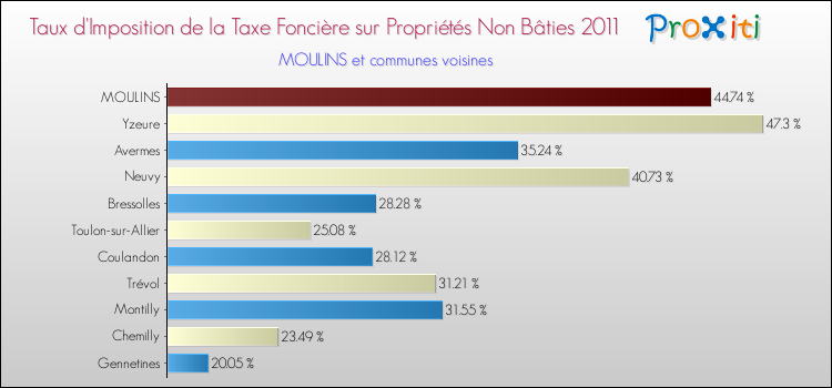 Taux d'imposition de la taxe foncière sur les immeubles et terrains non batis 2011 pour MOULINS et les communes proches Comparaison des taux d'imposition de la taxe foncière sur les immeubles et terrains non batis 2011 pour MOULINS et les communes voisines