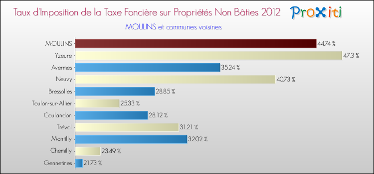 Comparaison des taux d'imposition de la taxe foncière sur les immeubles et terrains non batis 2012 pour MOULINS et les communes voisines