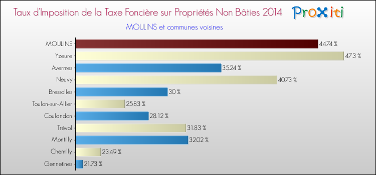 Taux d'imposition de la taxe foncière sur les immeubles et terrains non batis 2014 pour MOULINS et les communes proches Comparaison des taux d'imposition de la taxe foncière sur les immeubles et terrains non batis 2014 pour MOULINS et les communes voisines