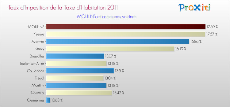 Taux d'imposition de la taxe d'habitation 2011 pour MOULINS et les communes proches Comparaison des taux d'imposition de la taxe d'habitation 2011 pour MOULINS et les communes voisines