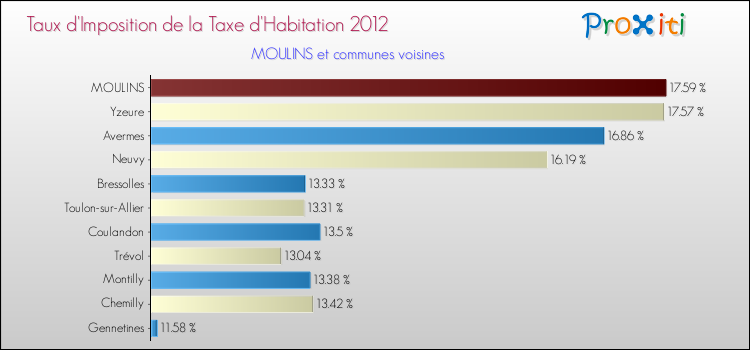 Comparaison des taux d'imposition de la taxe d'habitation 2012 pour MOULINS et les communes voisines