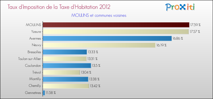 Taux d'imposition de la taxe d'habitation 2012 pour MOULINS et les communes proches Comparaison des taux d'imposition de la taxe d'habitation 2012 pour MOULINS et les communes voisines