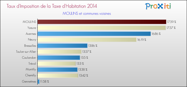 Taux d'imposition de la taxe d'habitation 2014 pour MOULINS et les communes proches Comparaison des taux d'imposition de la taxe d'habitation 2014 pour MOULINS et les communes voisines