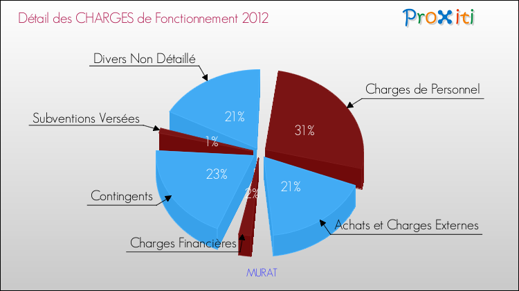 Décomposition des Charges de Fonctionnement 2012 de la commune de MURAT Charges de Fonctionnement 2012 pour la commune de MURAT