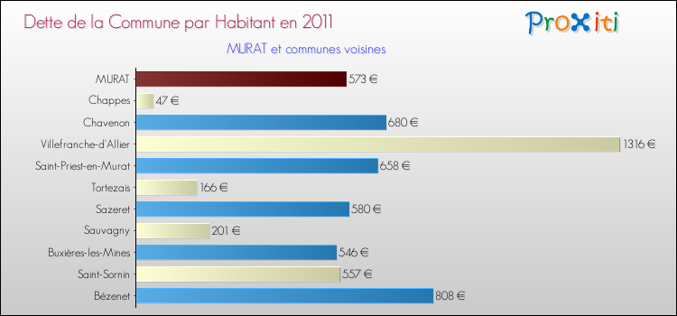 Dette par habitant de la commune en 2011 pour MURAT et les communes proches Comparaison de la dette par habitant de la commune en 2011 pour MURAT et les communes voisines