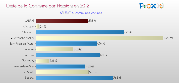 Dette par habitant de la commune en 2012 pour MURAT et les communes proches Comparaison de la dette par habitant de la commune en 2012 pour MURAT et les communes voisines