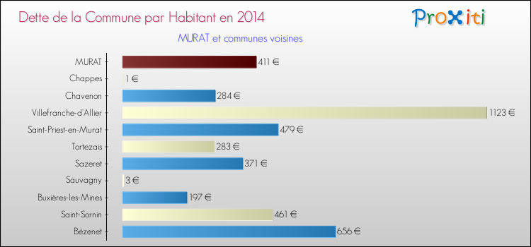 Dette par habitant de la commune en 2014 pour MURAT et les communes proches Comparaison de la dette par habitant de la commune en 2014 pour MURAT et les communes voisines