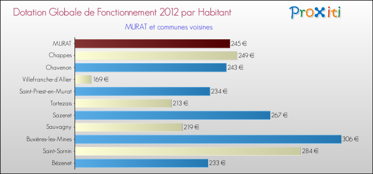 Montant des dotations globales de fonctionnement DGF par Habitant pour MURAT et les communes proches Comparaison des des dotations globales de fonctionnement DGF par habitant pour MURAT et les communes voisines