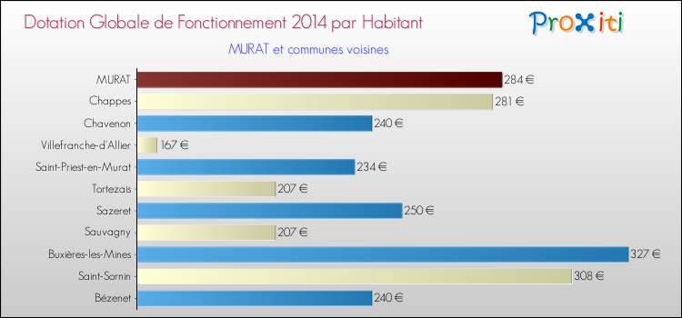 Montant des dotations globales de fonctionnement DGF par Habitant pour MURAT et les communes proches en 2014. Comparaison des des dotations globales de fonctionnement DGF par habitant pour MURAT et les communes voisines en 2014.