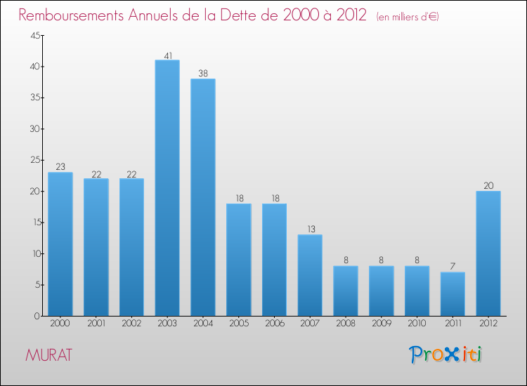 Evolution de l'annuité de la dette pour la commune de MURAT de 2000 à 2012 Annuités de la dette pour MURAT de 2000 à 2012