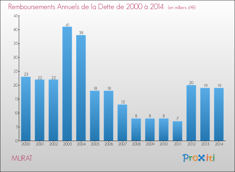 Evolution de l'annuité de la dette pour la commune de MURAT de 2000 à 2014 Annuités de la dette pour MURAT de 2000 à 2014
