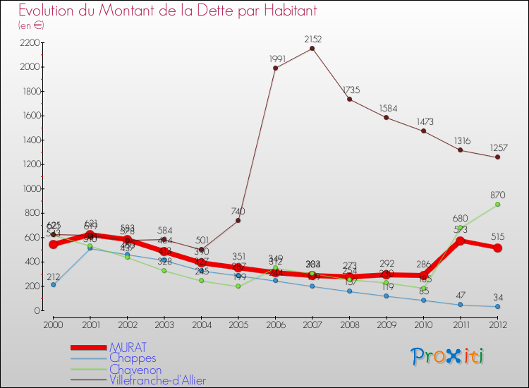 Evolution de la dette par habitant pour la commune de MURAT et les communes proches de 2000 à 2012 Comparaison de la dette par habitant pour MURAT et les communes voisines de 2000 à 2012