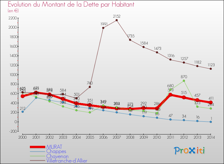 Evolution de la dette par habitant pour la commune de MURAT et les communes proches de 2000 à 2014 Comparaison de la dette par habitant pour MURAT et les communes voisines de 2000 à 2014