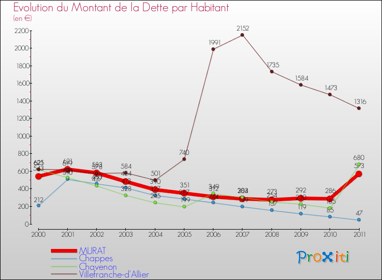 Evolution de la dette par habitant pour la commune de MURAT et les communes proches Comparaison de la dette par habitant pour MURAT et les communes voisines