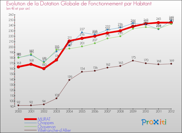 Evolution et montant de la dotation globale de fonctionnement par Habitant pour MURAT et les communes proches Comparaison des dotations globales de fonctionnement par habitant pour MURAT et les communes voisines