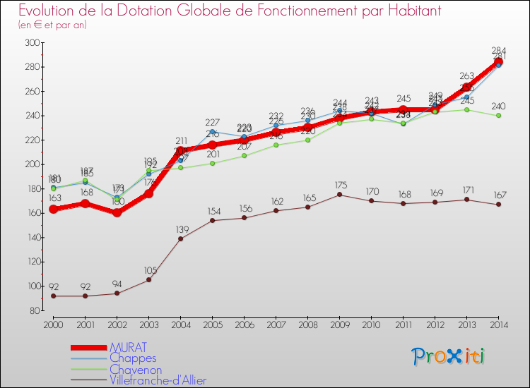 Evolution et montant de la dotation globale de fonctionnement par Habitant pour MURAT et les communes proches de 2000 à 2014. Comparaison des dotations globales de fonctionnement par habitant pour MURAT et les communes voisines de 2000 à 2014.