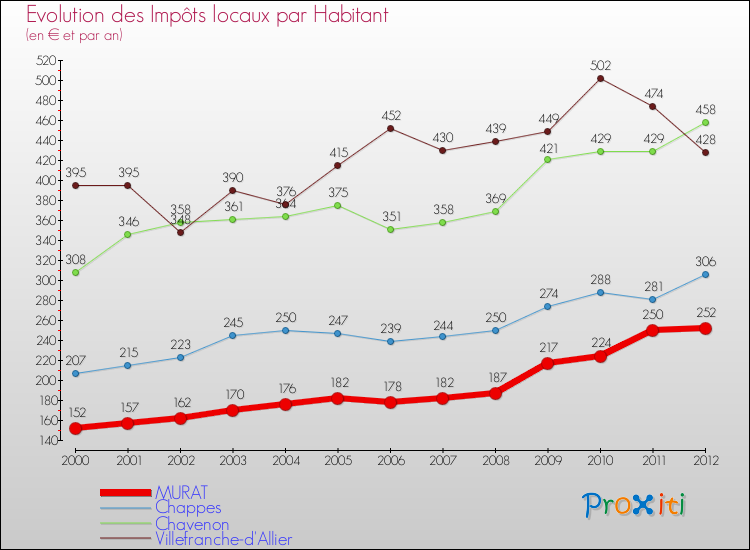 Evolution et montant des impôts locaux par Habitant pour MURAT et les communes proches Comparaison des impôts locaux par habitant pour MURAT et les communes voisines