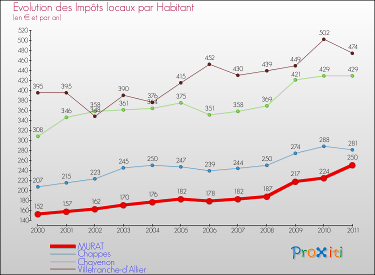 Evolution et montant des impôts locaux par Habitant pour MURAT et les communes proches Comparaison des impôts locaux par habitant pour MURAT et les communes voisines