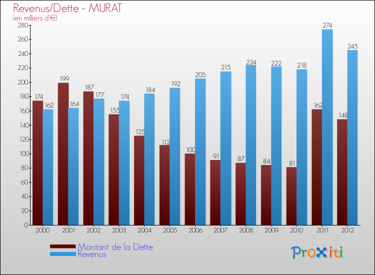 Evolution comparée de la dette et des revenus pour la commune de MURAT de 2000 à 2012 Comparaison de la dette et des revenus pour MURAT de 2000 à 2012