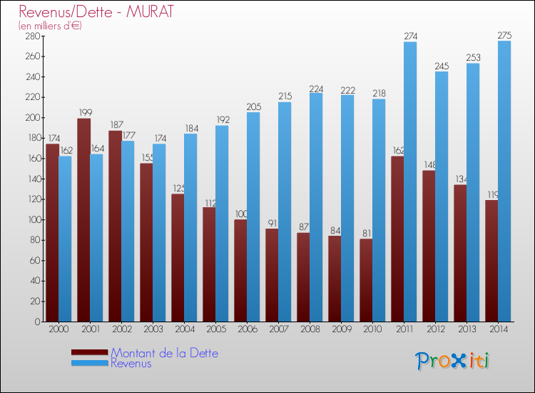 Evolution comparée de la dette et des revenus pour la commune de MURAT de 2000 à 2014 Comparaison de la dette et des revenus pour MURAT de 2000 à 2014