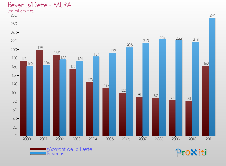 Evolution comparée de la dette et des revenus pour la commune de MURAT de 2000 à 2011 Comparaison de la dette et des revenus pour MURAT de 2000 à 2011