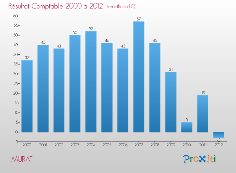 Evolution du résultat comptable pour la commune de MURAT de 2000 à 2012 Evolution du résultat comptable pour MURAT de 2000 à 2012