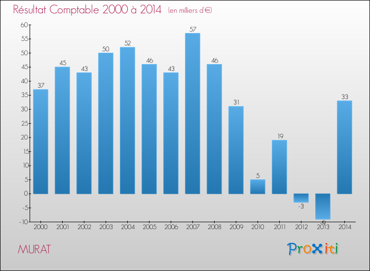 Evolution du résultat comptable pour la commune de MURAT de 2000 à 2014 Evolution du résultat comptable pour MURAT de 2000 à 2014