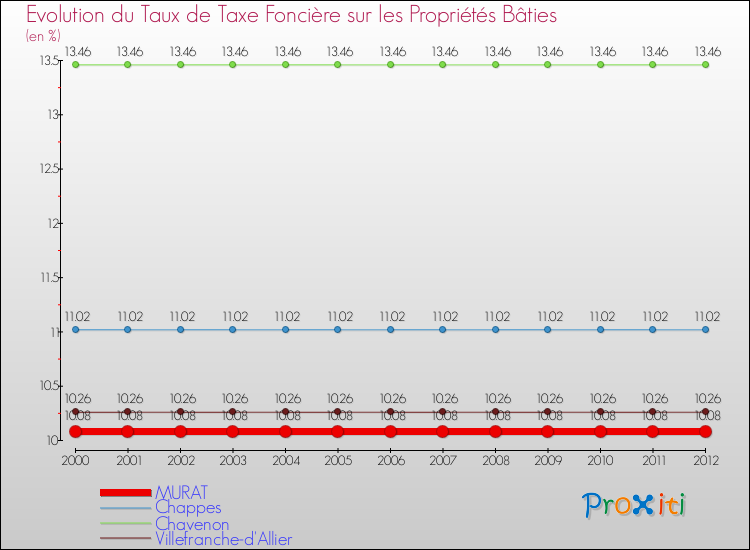 Evolution du taux de la taxe foncière sur le bati pour MURAT et les communes proches de 2000 à 2012 Comparaison des taux de taxe foncière sur le bati pour MURAT et les communes voisines de 2000 à 2012