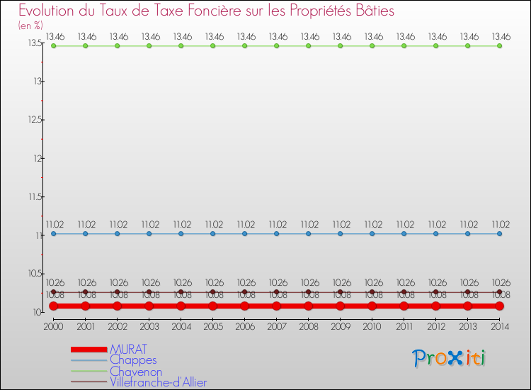 Evolution du taux de la taxe foncière sur le bati pour MURAT et les communes proches de 2000 à 2014 Comparaison des taux de taxe foncière sur le bati pour MURAT et les communes voisines de 2000 à 2014