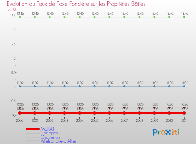 Evolution du taux de la taxe foncière sur le bati pour MURAT et les communes proches Comparaison des taux de taxe foncière sur le bati pour MURAT et les communes voisines