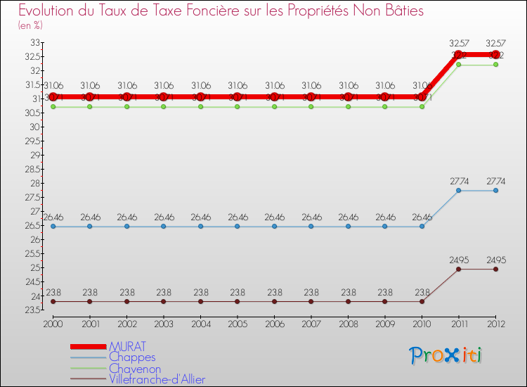 Evolution du taux de la taxe foncière sur les immeubles et terrains non batis pour MURAT et les communes proches de 2000 à 2012 Comparaison des taux de la taxe foncière sur les immeubles et terrains non batis pour MURAT et les communes voisines de 2000 à 2012