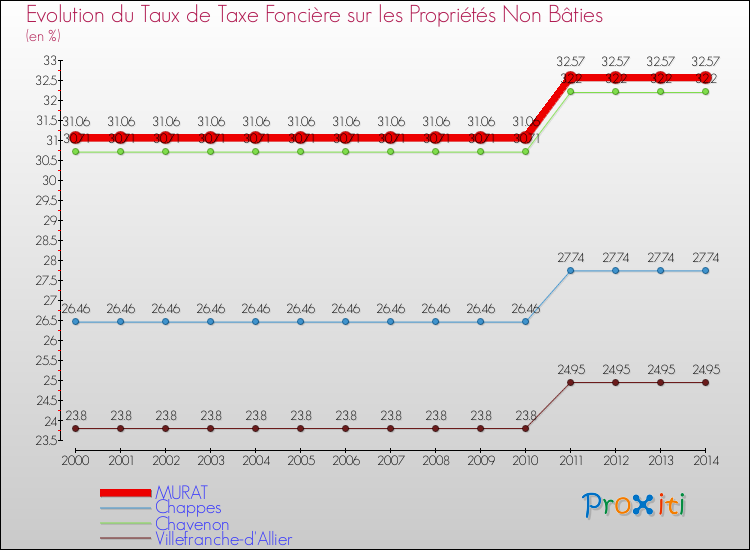 Evolution du taux de la taxe foncière sur les immeubles et terrains non batis pour MURAT et les communes proches de 2000 à 2014 Comparaison des taux de la taxe foncière sur les immeubles et terrains non batis pour MURAT et les communes voisines de 2000 à 2014