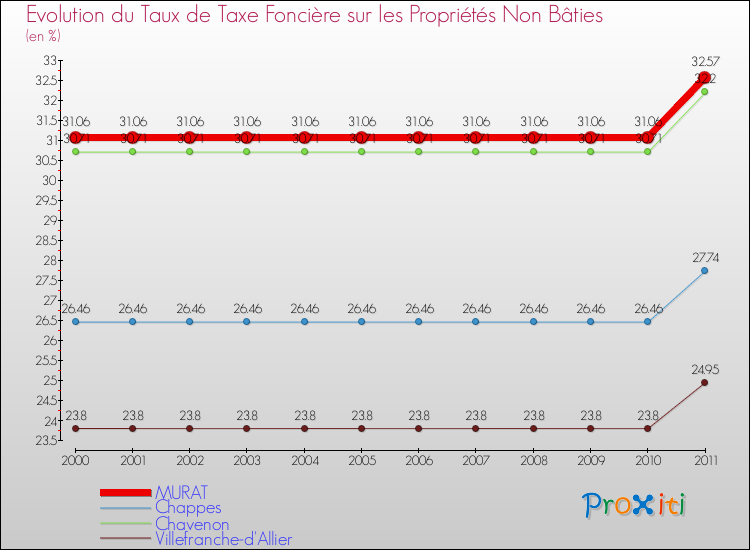 Evolution du taux de la taxe foncière sur les immeubles et terrains non batis pour MURAT et les communes proches Comparaison des taux de la taxe foncière sur les immeubles et terrains non batis pour MURAT et les communes voisines