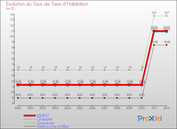 Evolution du taux de la taxe d'habitation pour MURAT et les communes proches Comparaison des taux de la taxe d'habitation pour MURAT et les communes voisines