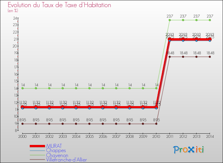 Evolution du taux de la taxe d'habitation pour MURAT et les communes proches de 2000 à 2014 Comparaison des taux de la taxe d'habitation pour MURAT et les communes voisines de 2000 à 2014