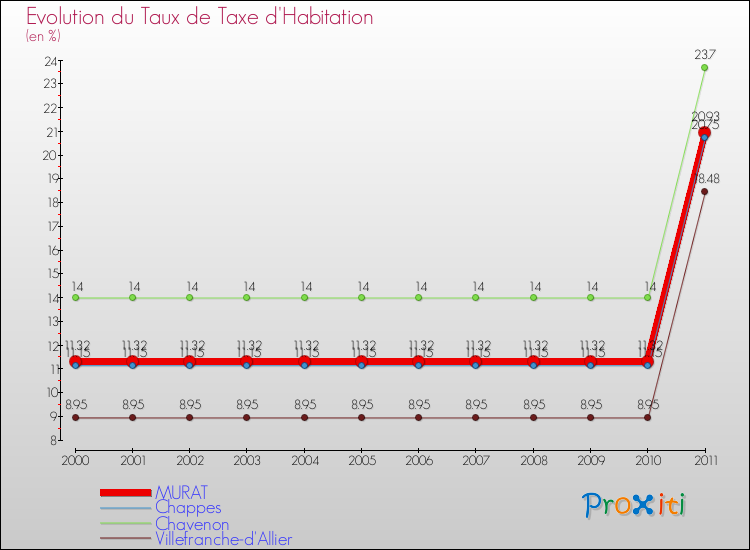 Evolution du taux de la taxe d'habitation pour MURAT et les communes proches Comparaison des taux de la taxe d'habitation pour MURAT et les communes voisines