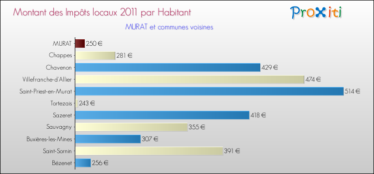 Montant des impôts locaux par Habitant pour MURAT et les communes proches Comparaison des impôts locaux par habitant pour MURAT et les communes voisines