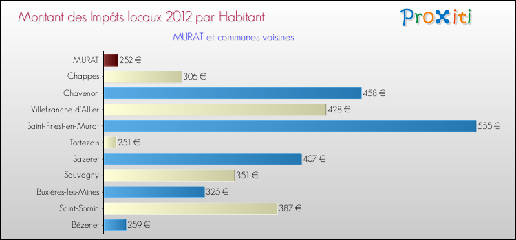 Montant des impôts locaux par Habitant pour MURAT et les communes proches Comparaison des impôts locaux par habitant pour MURAT et les communes voisines