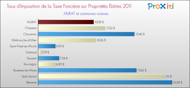 Taux d'imposition de la taxe foncière sur le bati 2011 pour MURAT et les communes proches Comparaison des taux d'imposition de la taxe foncière sur le bati 2011 pour MURAT et les communes voisines
