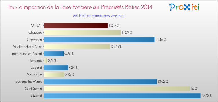 Taux d'imposition de la taxe foncière sur le bati 2014 pour MURAT et les communes proches Comparaison des taux d'imposition de la taxe foncière sur le bati 2014 pour MURAT et les communes voisines