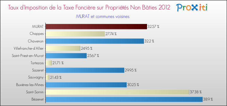 Taux d'imposition de la taxe foncière sur les immeubles et terrains non batis 2012 pour MURAT et les communes proches Comparaison des taux d'imposition de la taxe foncière sur les immeubles et terrains non batis 2012 pour MURAT et les communes voisines