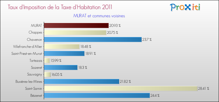 Taux d'imposition de la taxe d'habitation 2011 pour MURAT et les communes proches Comparaison des taux d'imposition de la taxe d'habitation 2011 pour MURAT et les communes voisines