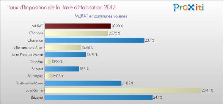Taux d'imposition de la taxe d'habitation 2012 pour MURAT et les communes proches Comparaison des taux d'imposition de la taxe d'habitation 2012 pour MURAT et les communes voisines