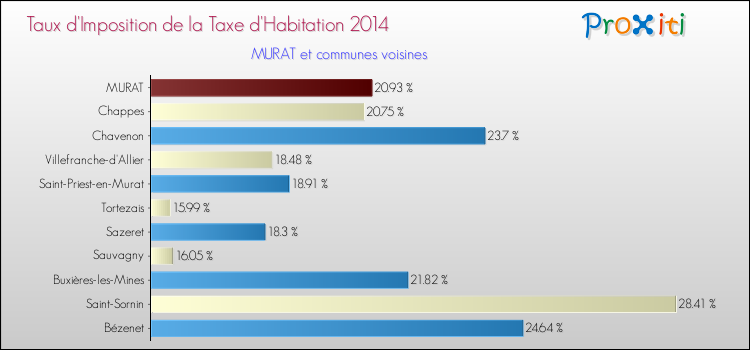 Taux d'imposition de la taxe d'habitation 2014 pour MURAT et les communes proches Comparaison des taux d'imposition de la taxe d'habitation 2014 pour MURAT et les communes voisines