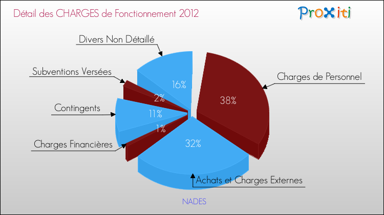 Décomposition des Charges de Fonctionnement 2012 de la commune de NADES Charges de Fonctionnement 2012 pour la commune de NADES