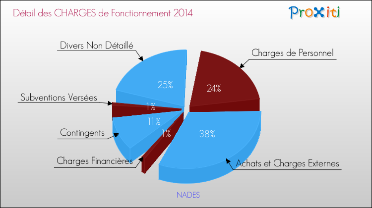 Décomposition des Charges de Fonctionnement 2014 de la commune de NADES Charges de Fonctionnement 2014 pour la commune de NADES