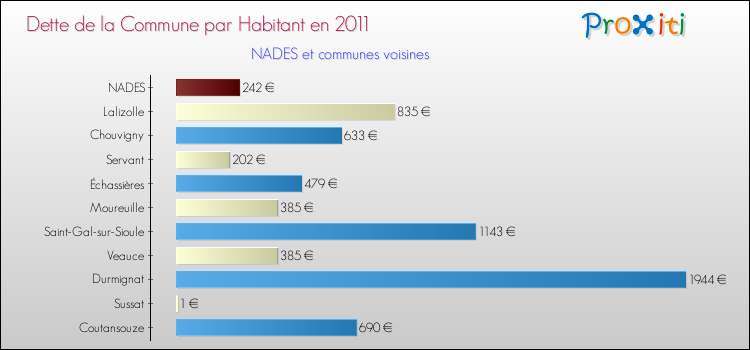 Dette par habitant de la commune en 2011 pour NADES et les communes proches Comparaison de la dette par habitant de la commune en 2011 pour NADES et les communes voisines