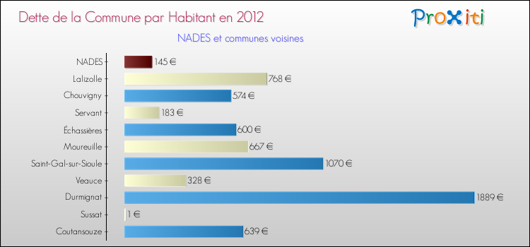 Dette par habitant de la commune en 2012 pour NADES et les communes proches Comparaison de la dette par habitant de la commune en 2012 pour NADES et les communes voisines