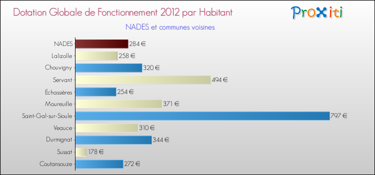 Montant des dotations globales de fonctionnement DGF par Habitant pour NADES et les communes proches Comparaison des des dotations globales de fonctionnement DGF par habitant pour NADES et les communes voisines
