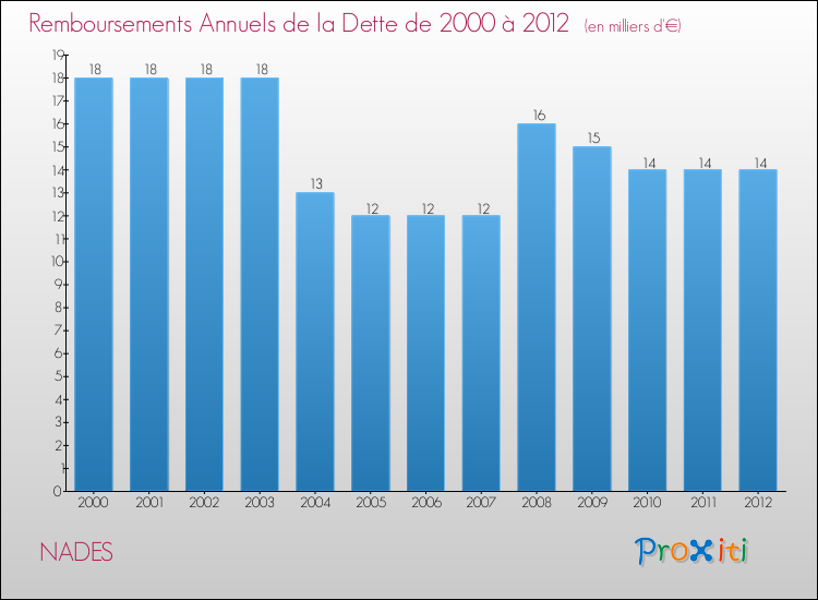 Evolution de l'annuité de la dette pour la commune de NADES de 2000 à 2012 Annuités de la dette pour NADES de 2000 à 2012